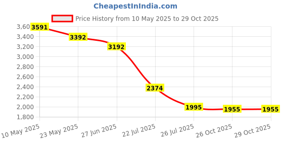 ajio.com guess Graphic Print Relaxed Fit Crew-Neck T-Shirt guess Price History Graph from 10 May 2025 to 29 Oct 2025