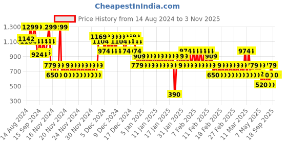 ajio.com gap kids Graphic Print Relaxed Fit Sleeveless Hooded Sweatshirt gap kids Price History Graph from 14 Aug 2024 to 2 Nov 2025