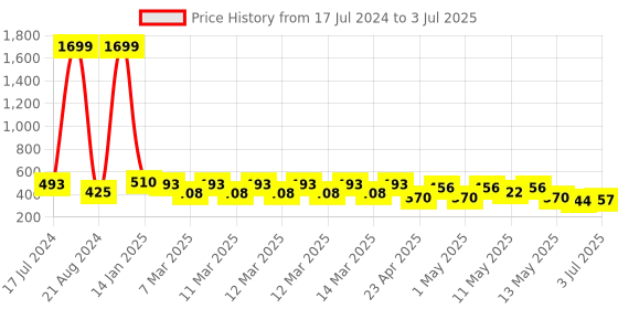 ajio.com divine casa Graphic Print Reversible Single Comforter divine casa Price History Graph from 17 Jul 2024 to 3 Jul 2025