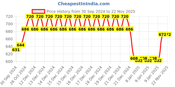ajio.com nusyl Graphic Print Ribbed Hems Hoodie nusyl Price History Graph from 30 Sep 2024 to 22 Nov 2025