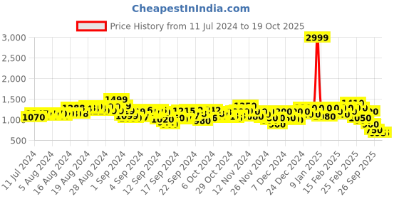 ajio.com puma Graphic Print Ribbed Hems Sweatshirt puma Price History Graph from 11 Jul 2024 to 18 Oct 2025