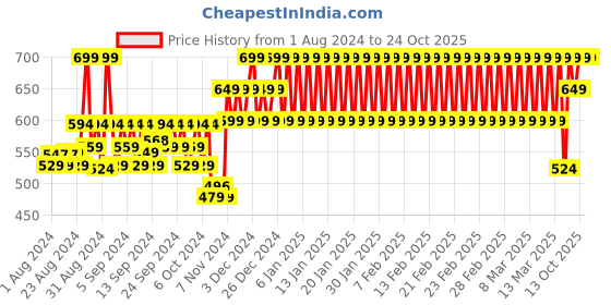 ajio.com h by hamleys Graphic Print Rompers h by hamleys Price History Graph from 1 Aug 2024 to 23 Oct 2025