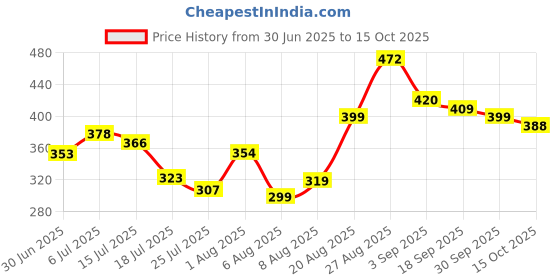 ajio.com toonyport Graphic Print Rompers toonyport Price History Graph from 30 Jun 2025 to 15 Oct 2025