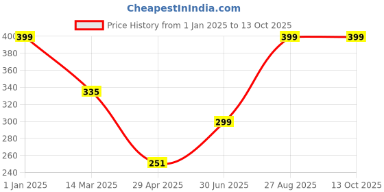ajio.com mothercare Graphic Print Round-Neck Bodysuit mothercare Price History Graph from 1 Jan 2025 to 13 Oct 2025
