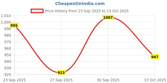 ajio.com hopscotch Graphic Print Round-Neck Bodysuit hopscotch Price History Graph from 23 Sep 2025 to 13 Oct 2025