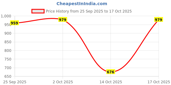ajio.com hopscotch Graphic Print Round-Neck Bodysuit hopscotch Price History Graph from 25 Sep 2025 to 17 Oct 2025