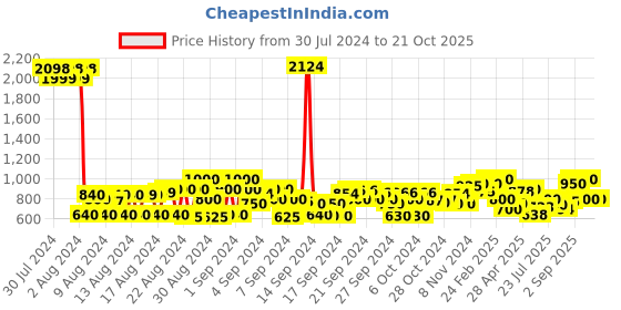 ajio.com cherry crumble by nitt hyman Graphic Print Round-Neck Pullover cherry crumble by nitt hyman Price History Graph from 30 Jul 2024 to 19 Oct 2025