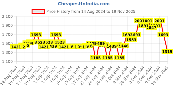 ajio.com style quotient Graphic Print Round-Neck Pullover style quotient Price History Graph from 14 Aug 2024 to 19 Nov 2025