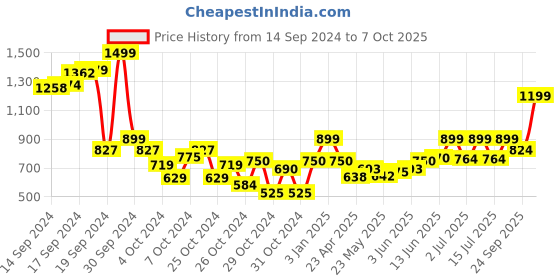 ajio.com chicco Graphic Print Round-Neck Shorts Set chicco Price History Graph from 14 Sep 2024 to 7 Oct 2025