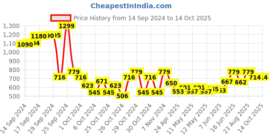ajio.com chicco Graphic Print Round-Neck Shorts Set chicco Price History Graph from 14 Sep 2024 to 14 Oct 2025