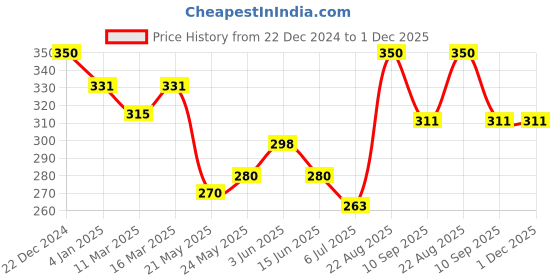 ajio.com dollar athleisure Graphic Print Round-Neck Sleeveless Vest dollar athleisure Price History Graph from 22 Dec 2024 to 30 Nov 2025