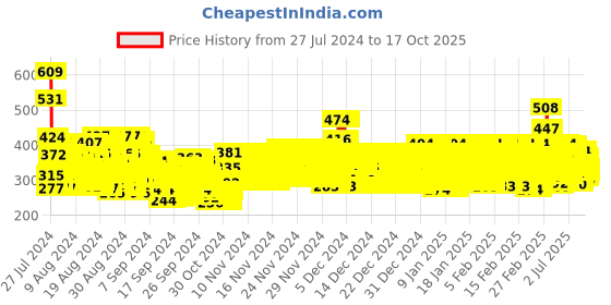 ajio.com trampoline Graphic Print Round-Neck Sweat-Shirt trampoline Price History Graph from 27 Jul 2024 to 17 Oct 2025