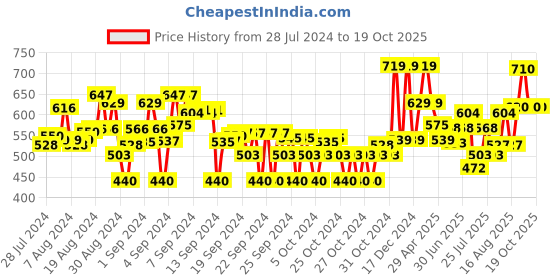 ajio.com max Graphic Print Round-Neck Sweater max Price History Graph from 28 Jul 2024 to 18 Oct 2025
