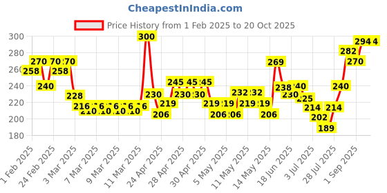 ajio.com mini klub Graphic Print Round-Neck Sweater mini klub Price History Graph from 1 Feb 2025 to 20 Oct 2025