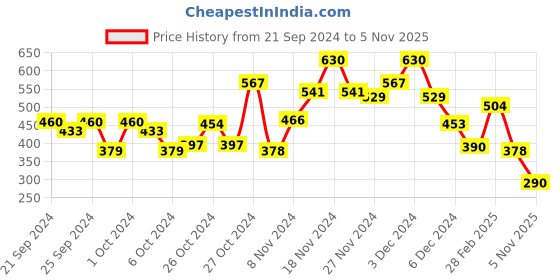 ajio.com bumzee Graphic Print Round-Neck Sweater with Ribbed Hem bumzee Price History Graph from 21 Sep 2024 to 5 Nov 2025