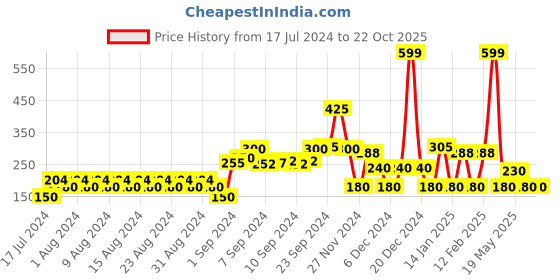ajio.com dnmx Graphic Print Round-Neck Sweatshirt dnmx Price History Graph from 17 Jul 2024 to 22 Oct 2025