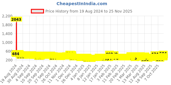ajio.com kuchipoo Graphic Print Round-Neck Sweatshirt kuchipoo Price History Graph from 19 Aug 2024 to 25 Nov 2025