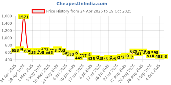 ajio.com mini klub Graphic Print Round-Neck Sweatshirt mini klub Price History Graph from 24 Apr 2025 to 17 Oct 2025