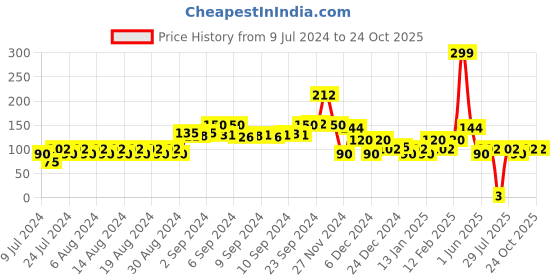 ajio.com kg frendz Graphic Print Round-Neck T-shirt kg frendz Price History Graph from 9 Jul 2024 to 22 Oct 2025