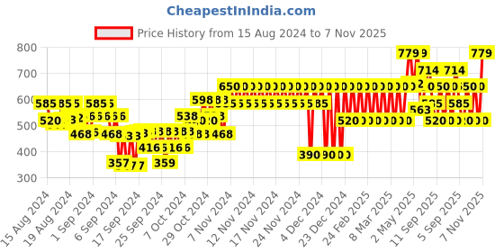 ajio.com gap kids Graphic Print Round-Neck T-Shirt gap kids Price History Graph from 15 Aug 2024 to 7 Nov 2025
