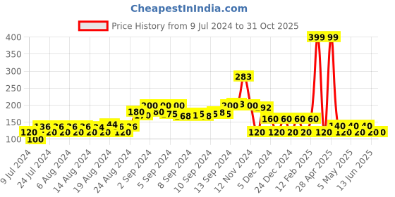 ajio.com dnmx Graphic Print Round-Neck T-Shirt dnmx Price History Graph from 9 Jul 2024 to 30 Oct 2025