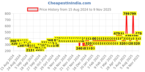 ajio.com gap kids Graphic Print Round-Neck T-Shirt gap kids Price History Graph from 15 Aug 2024 to 9 Nov 2025
