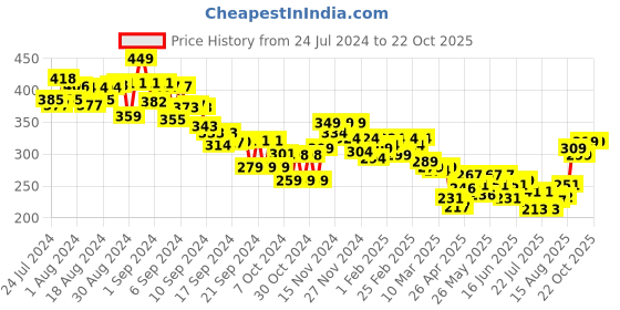 ajio.com mini klub Graphic Print Round-Neck T-shirt mini klub Price History Graph from 24 Jul 2024 to 21 Oct 2025
