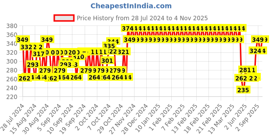 ajio.com h by hamleys Graphic Print Round-Neck T-Shirt h by hamleys Price History Graph from 28 Jul 2024 to 4 Nov 2025