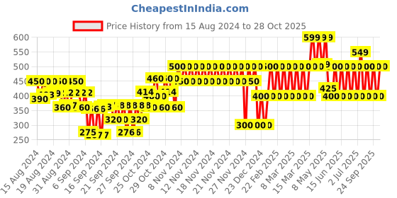 ajio.com gap kids Graphic Print Round-Neck T-Shirt gap kids Price History Graph from 15 Aug 2024 to 28 Oct 2025