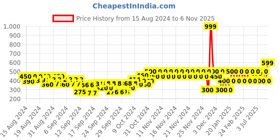 ajio.com gap kids Graphic Print Round-Neck T-Shirt gap kids Price History Graph from 15 Aug 2024 to 6 Nov 2025