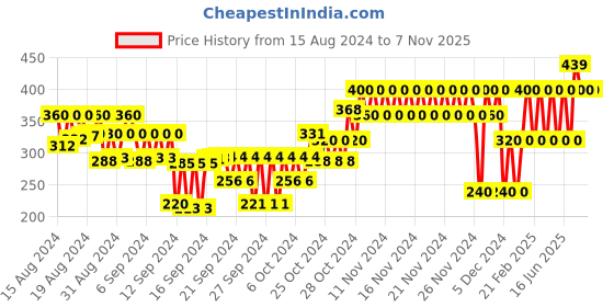 ajio.com gap kids Graphic Print Round-Neck T-Shirt gap kids Price History Graph from 15 Aug 2024 to 7 Nov 2025
