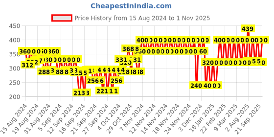 ajio.com gap kids Graphic Print Round-Neck T-Shirt gap kids Price History Graph from 15 Aug 2024 to 1 Nov 2025