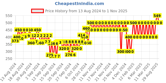 ajio.com gap kids Graphic Print Round-Neck T-Shirt gap kids Price History Graph from 13 Aug 2024 to 1 Nov 2025