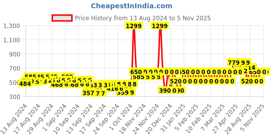 ajio.com gap kids Graphic Print Round-Neck T-Shirt gap kids Price History Graph from 13 Aug 2024 to 4 Nov 2025