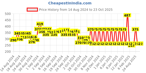 ajio.com ed-a-mamma Graphic Print Round-Neck T-shirt ed-a-mamma Price History Graph from 14 Aug 2024 to 23 Oct 2025