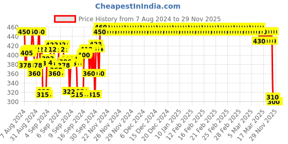 ajio.com mickey mouse family Graphic Print Round-Neck T-shirt mickey mouse family Price History Graph from 7 Aug 2024 to 28 Nov 2025