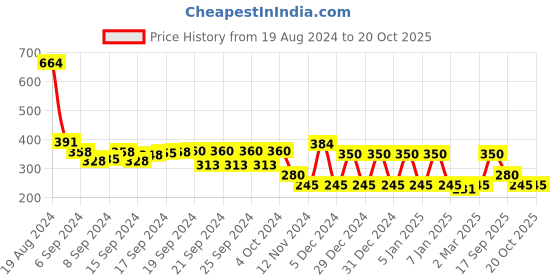 ajio.com ed-a-mamma Graphic Print Round-Neck T-shirt ed-a-mamma Price History Graph from 19 Aug 2024 to 20 Oct 2025