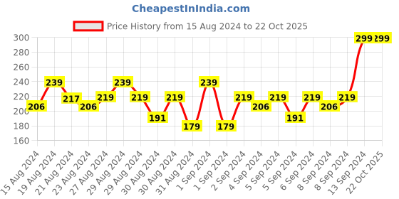 ajio.com mothercare Graphic Print Round-Neck T-shirt mothercare Price History Graph from 15 Aug 2024 to 22 Oct 2025