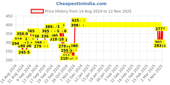ajio.com nusyl Graphic Print Round-Neck T-Shirt nusyl Price History Graph from 14 Aug 2024 to 12 Nov 2025