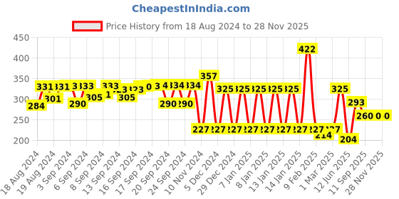 ajio.com ed-a-mamma Graphic Print Round-Neck T-shirt ed-a-mamma Price History Graph from 18 Aug 2024 to 27 Nov 2025