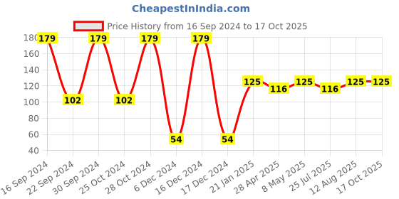 ajio.com pink n blue Graphic Print Round-Neck T-Shirt pink n blue Price History Graph from 16 Sep 2024 to 15 Oct 2025