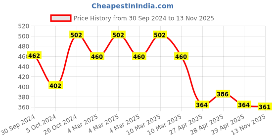 ajio.com mickey mouse family Graphic Print Round Neck T-shirt mickey mouse family Price History Graph from 30 Sep 2024 to 13 Nov 2025