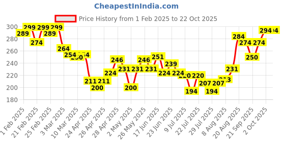 ajio.com mini klub Graphic Print Round-Neck T-shirt mini klub Price History Graph from 1 Feb 2025 to 21 Oct 2025