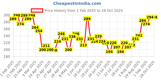 ajio.com mini klub Graphic Print Round-Neck T-Shirt mini klub Price History Graph from 1 Feb 2025 to 27 Oct 2025