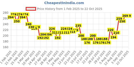 ajio.com mini klub Graphic Print Round-Neck T-shirt mini klub Price History Graph from 1 Feb 2025 to 21 Oct 2025