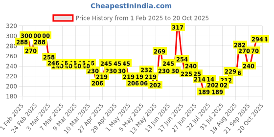 ajio.com mini klub Graphic Print Round-Neck T-Shirt mini klub Price History Graph from 1 Feb 2025 to 20 Oct 2025