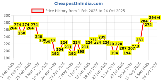 ajio.com mini klub Graphic Print Round-Neck T-shirt mini klub Price History Graph from 1 Feb 2025 to 23 Oct 2025
