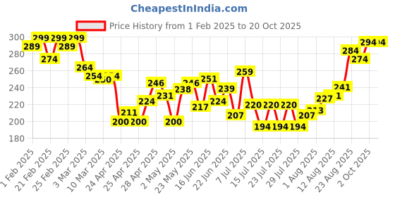 ajio.com mini klub Graphic Print Round-Neck T-shirt mini klub Price History Graph from 1 Feb 2025 to 20 Oct 2025