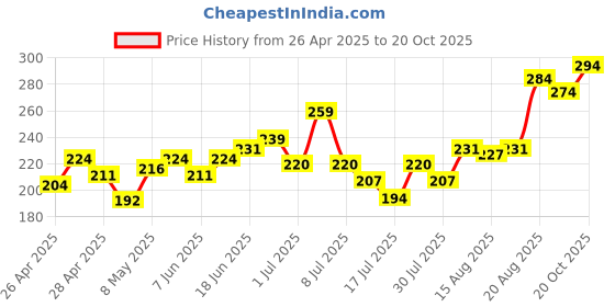 ajio.com mini klub Graphic Print Round-Neck T-shirt mini klub Price History Graph from 26 Apr 2025 to 20 Oct 2025