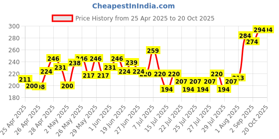 ajio.com mini klub Graphic Print Round-Neck T-Shirt mini klub Price History Graph from 25 Apr 2025 to 20 Oct 2025